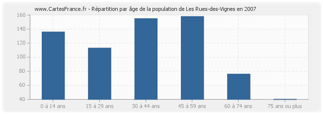 Répartition par âge de la population de Les Rues-des-Vignes en 2007